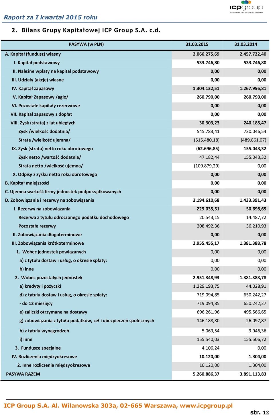 Pozostałe kapitały rezerwowe 0,00 0,00 VII. Kapitał zapasowy z dopłat 0,00 0,00 VIII. Zysk (strata) z lat ubiegłych 30.303,23 240.185,47 Zysk /wielkość dodatnia/ 545.783,41 730.