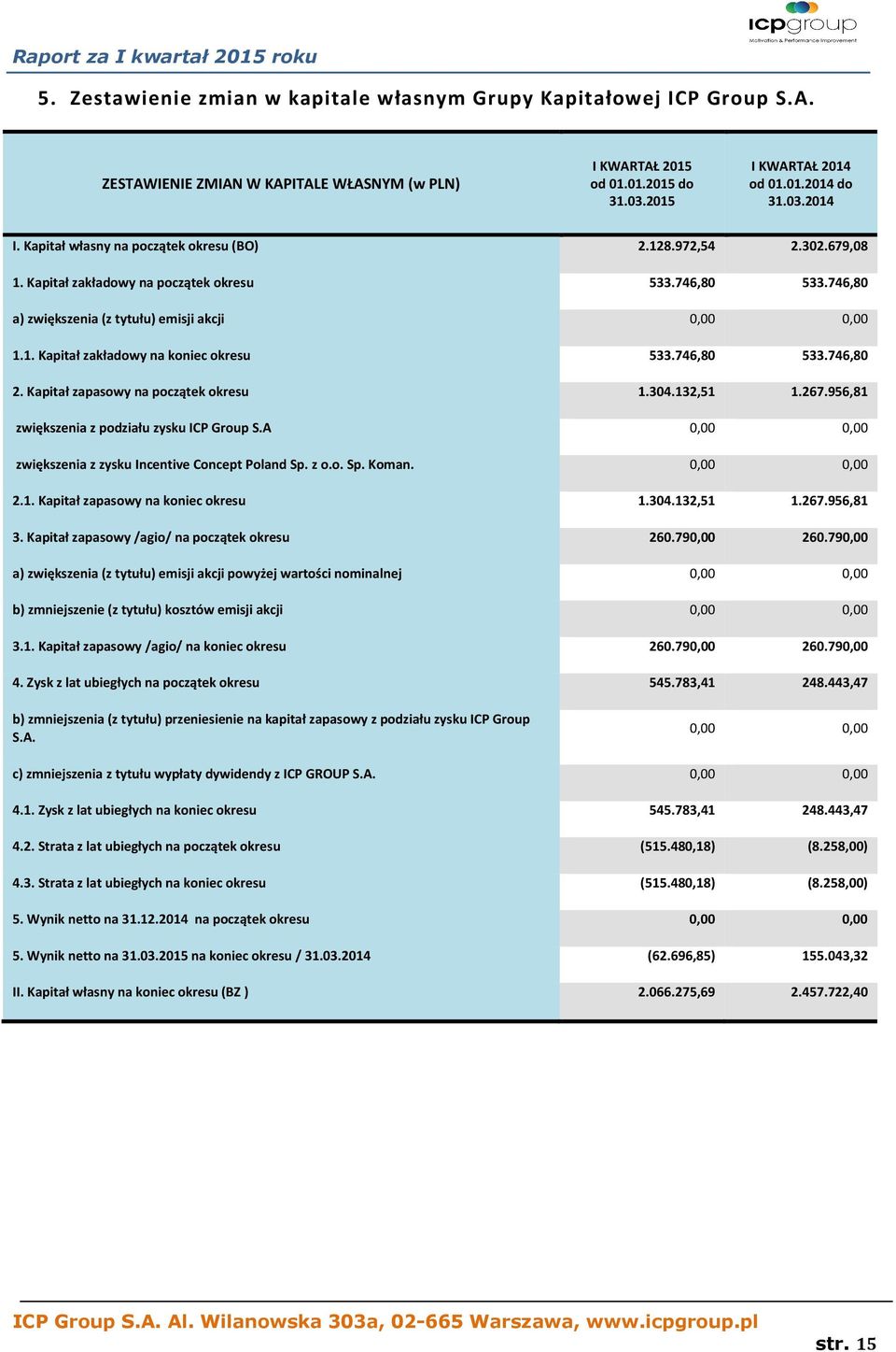 746,80 533.746,80 2. Kapitał zapasowy na początek okresu 1.304.132,51 1.267.956,81 zwiększenia z podziału zysku ICP Group S.A 0,00 0,00 zwiększenia z zysku Incentive Concept Poland Sp. z o.o. Sp. Koman.