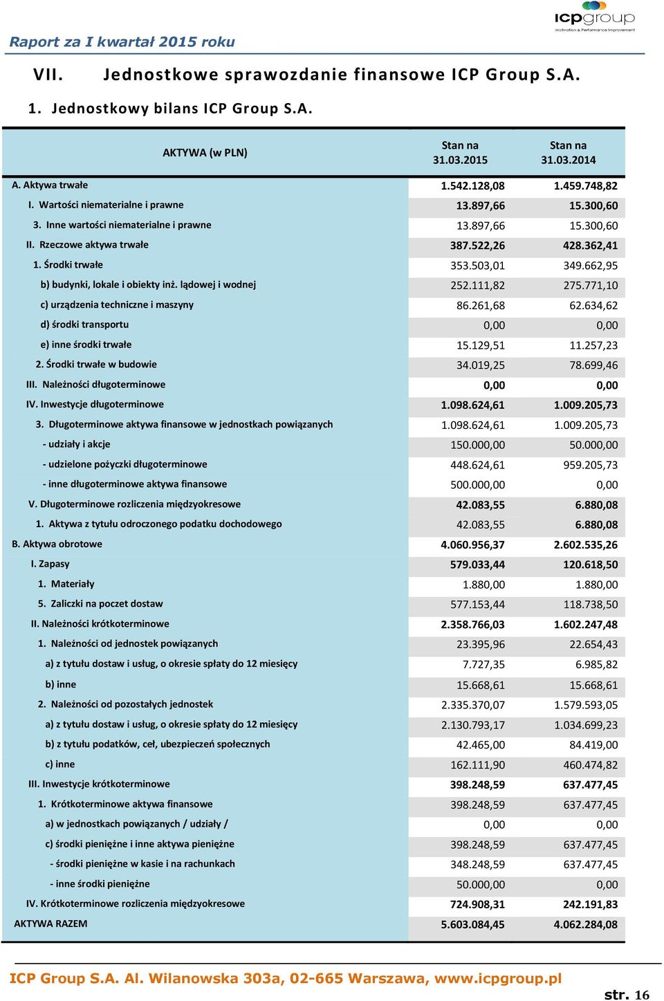 662,95 b) budynki, lokale i obiekty inż. lądowej i wodnej 252.111,82 275.771,10 c) urządzenia techniczne i maszyny 86.261,68 62.634,62 d) środki transportu 0,00 0,00 e) inne środki trwałe 15.