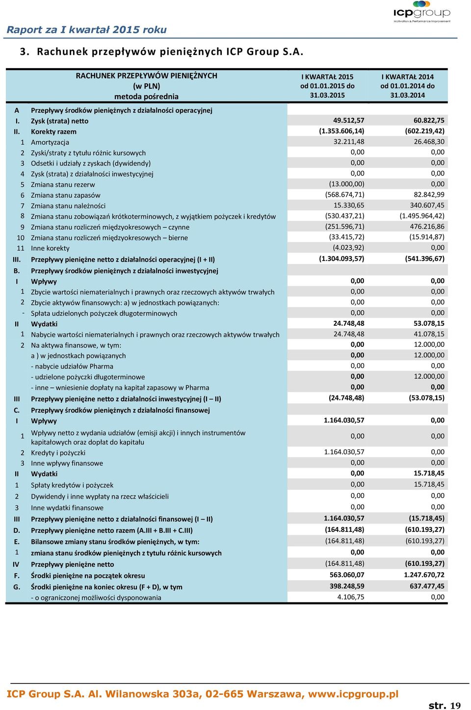 219,42) 1 Amortyzacja 32.211,48 26.