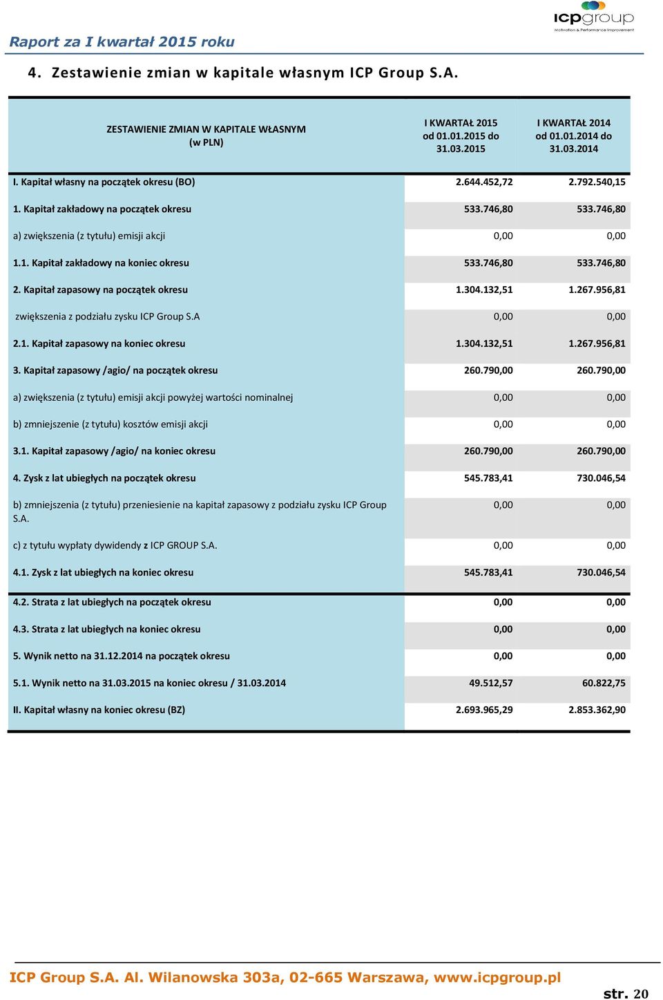 746,80 533.746,80 2. Kapitał zapasowy na początek okresu 1.304.132,51 1.267.956,81 zwiększenia z podziału zysku ICP Group S.A 0,00 0,00 2.1. Kapitał zapasowy na koniec okresu 1.304.132,51 1.267.956,81 3.