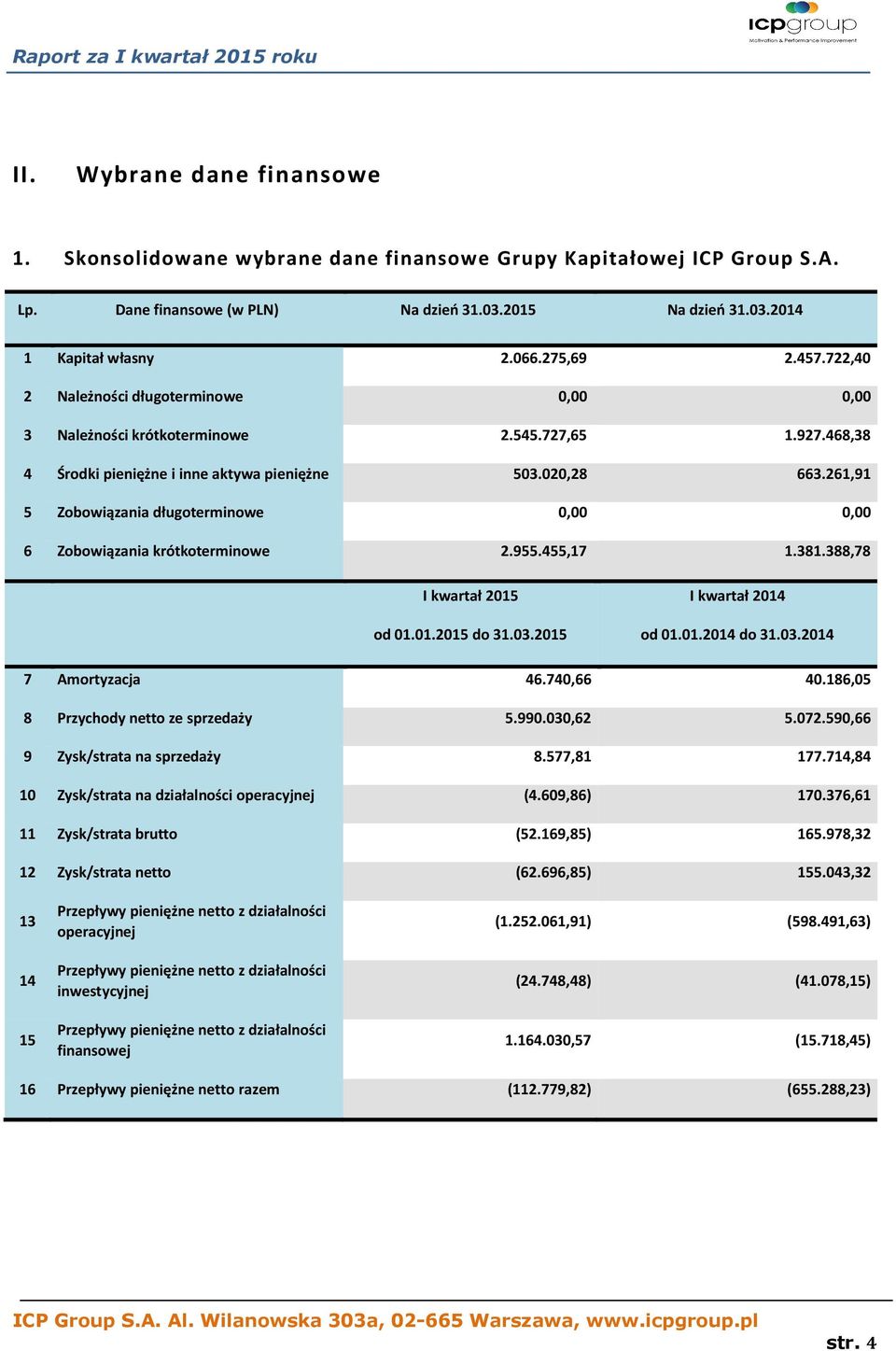 261,91 5 Zobowiązania długoterminowe 0,00 0,00 6 Zobowiązania krótkoterminowe 2.955.455,17 1.381.388,78 I kwartał 2015 od 01.01.2015 do 31.03.2015 I kwartał 2014 od 01.01.2014 do 31.03.2014 7 Amortyzacja 46.