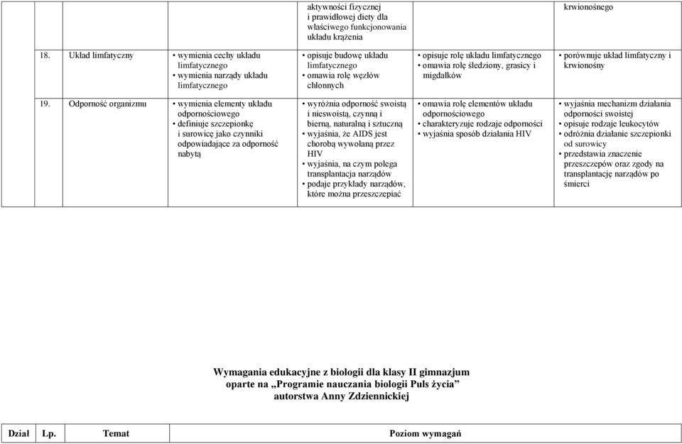 rolę śledziony, grasicy i migdałków porównuje układ limfatyczny i krwionośny 19.