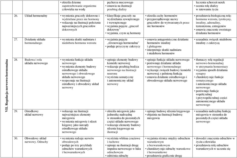 Układ hormonalny wymienia gruczoły dokrewne i wydzielane przez nie hormony wskazuje na ilustracji położenie najważniejszych gruczołów dokrewnych klasyfikuje gruczoły na wydzielania zewnętrznego i