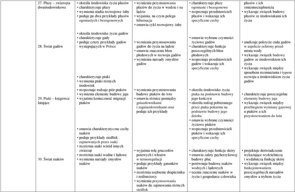 wskazuje ich specyficzne cechy płazów z ich zmiennocieplnością płazów ze środowiskami ich życia 28. Świat gadów 29. Ptaki kręgowce latające 30.