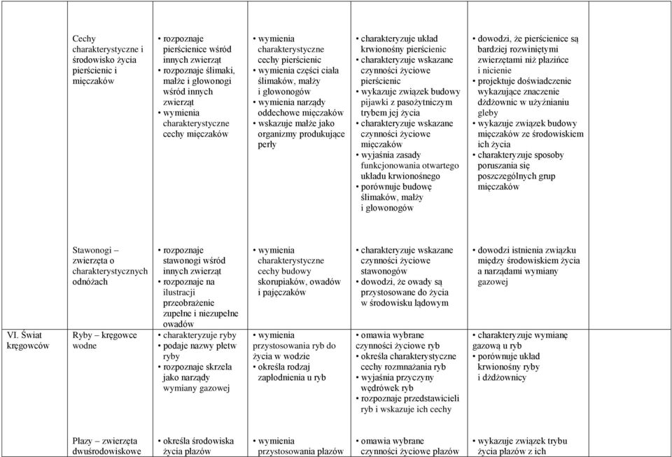 charakteryzuje układ krwionośny pierścienic charakteryzuje wskazane czynności życiowe pierścienic wykazuje związek budowy pijawki z pasożytniczym trybem jej życia charakteryzuje wskazane czynności