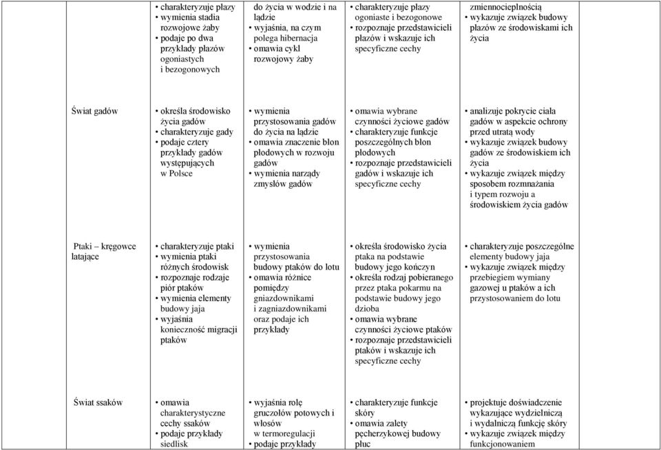 gadów określa środowisko życia gadów charakteryzuje gady podaje cztery przykłady gadów występujących w Polsce wymienia przystosowania gadów do życia na lądzie omawia znaczenie błon płodowych w