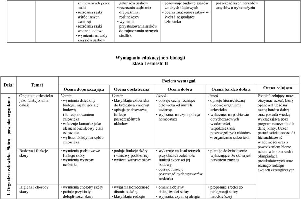 roślinożercy wymienia przystosowania ssaków do zajmowania różnych siedlisk porównuje budowę ssaków wodnych i lądowych ocenia znaczenie ssaków w życiu i gospodarce poszczególnych narządów zmysłów a