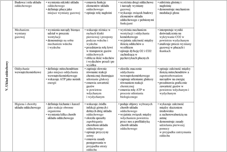 Mechanizm wymiany gazowej Oddychanie wewnątrzkomórkowe wymienia narządy biorące udział w procesie wentylacji demonstruje na sobie mechanizm wdechu i wydechu definiuje mitochondrium jako miejsce