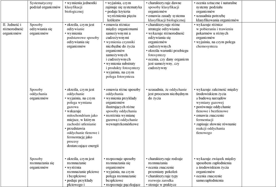 wymienia substraty i produkty fotosyntezy wyjaśnia, na czym polega fotosynteza charakteryzuje dawne sposoby klasyfikacji omawia zasady systemu klasyfikacji biologicznej charakteryzuje różne strategie