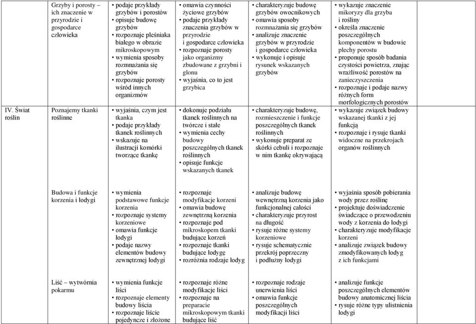 omawia czynności życiowe grzybów podaje przykłady znaczenia grzybów w przyrodzie i gospodarce rozpoznaje porosty jako organizmy zbudowane z grzybni i glonu wyjaśnia, co to jest grzybica dokonuje