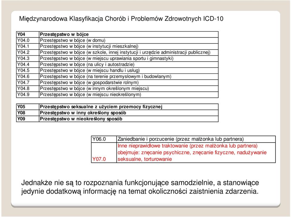 4 Przestępstwo w bójce (na ulicy i autostradzie) Y04.5 Przestępstwo w bójce (w miejscu handlu i usług) Y04.6 Przestępstwo w bójce (na terenie przemysłowym i budowlanym) Y04.