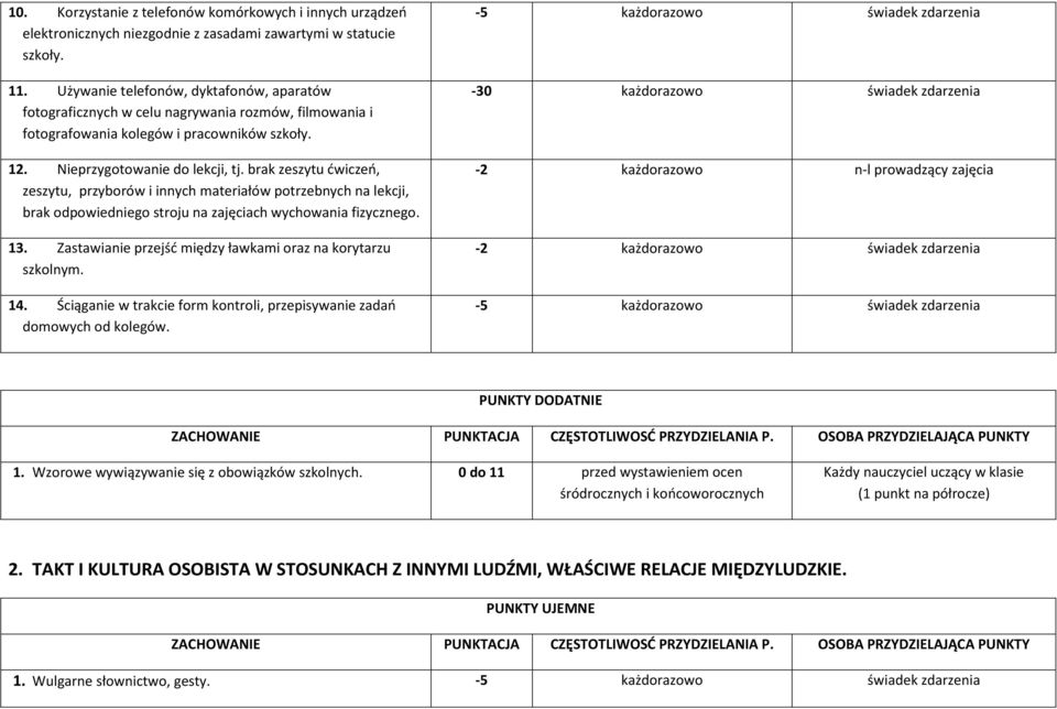 brak zeszytu ćwiczeń, zeszytu, przyborów i innych materiałów potrzebnych na lekcji, brak odpowiedniego stroju na zajęciach wychowania fizycznego. 13.