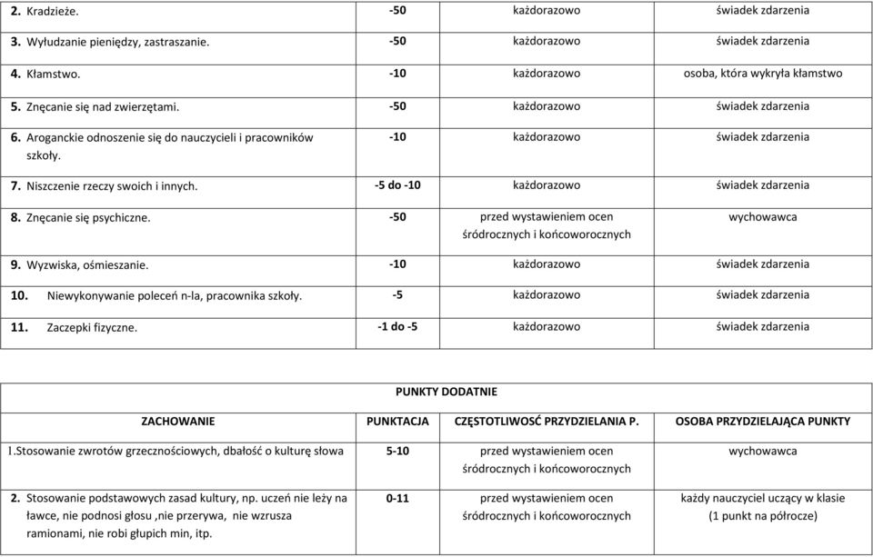 Niszczenie rzeczy swoich i innych. -5 do -10 każdorazowo świadek zdarzenia 8. Znęcanie się psychiczne. -50 przed wystawieniem ocen 9. Wyzwiska, ośmieszanie. -10 każdorazowo świadek zdarzenia 10.