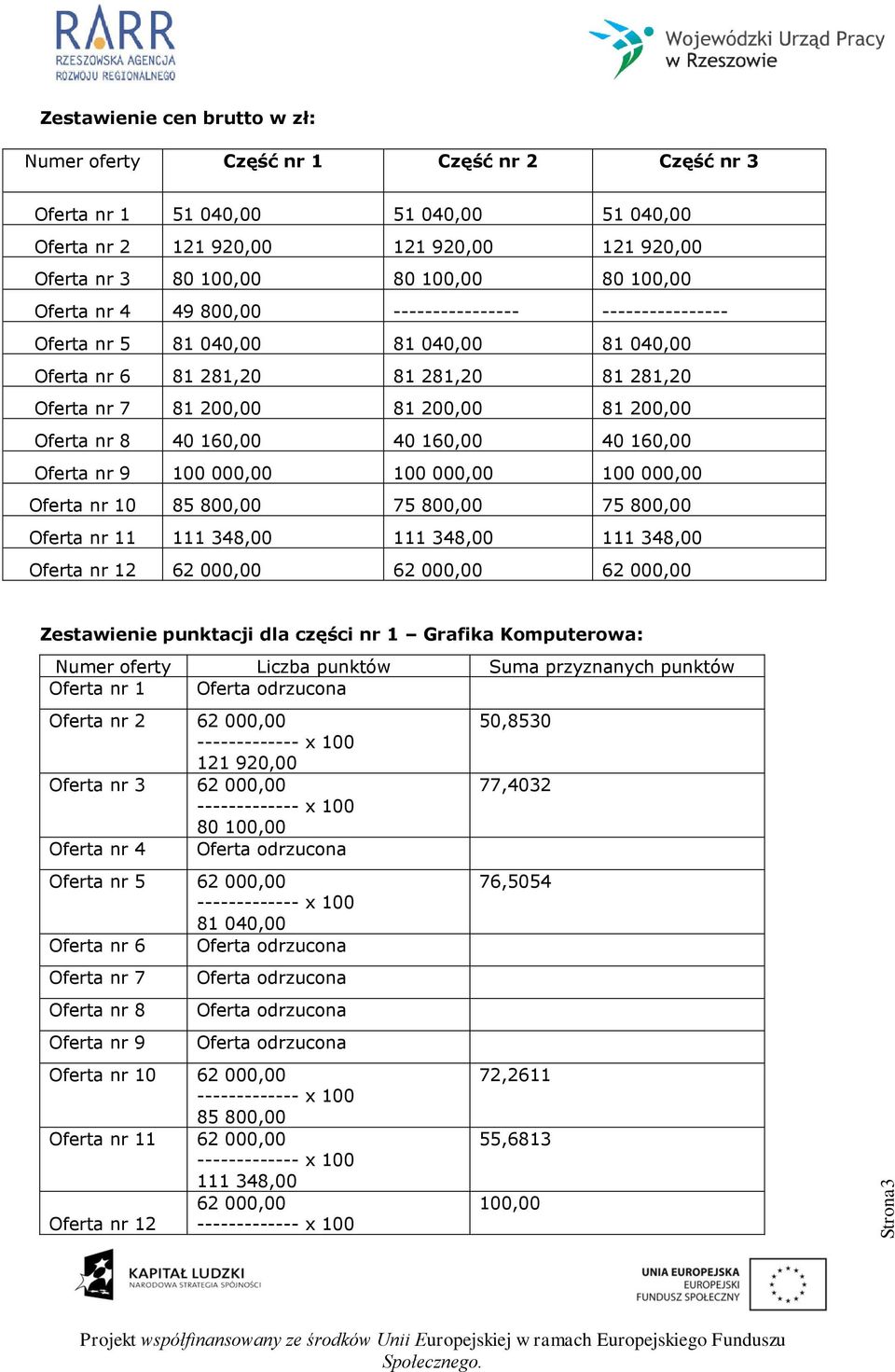 100 000,00 100 000,00 nr 10 85 800,00 75 800,00 75 800,00 nr 11 111 348,00 111 348,00 111 348,00 nr 12 Zestawienie punktacji dla części nr 1 Grafika Komputerowa: Numer oferty Liczba punktów Suma