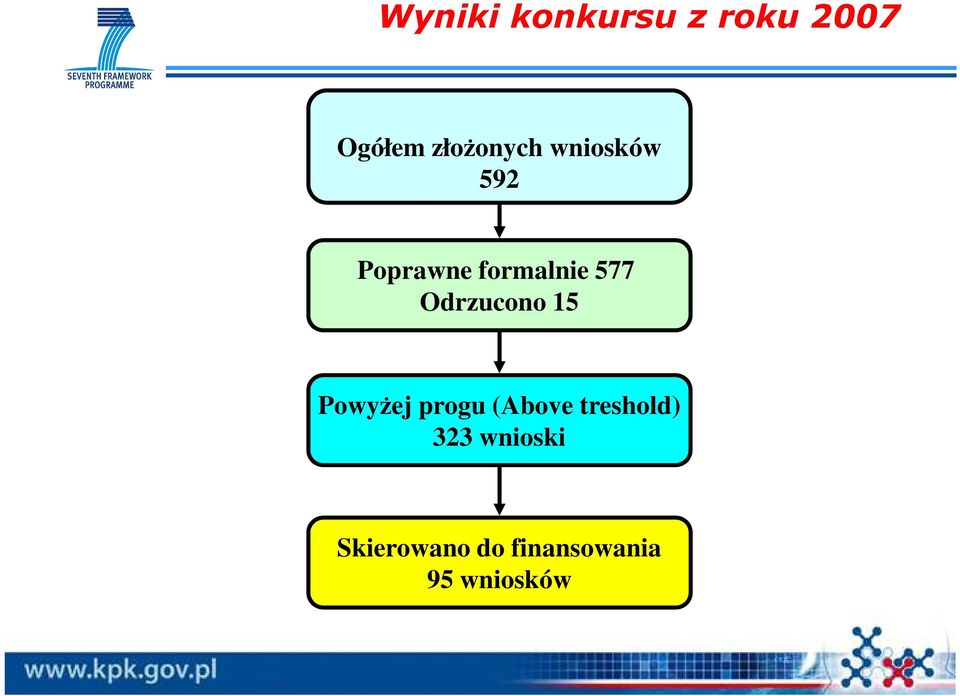 577 Odrzucono 15 PowyŜej progu (Above