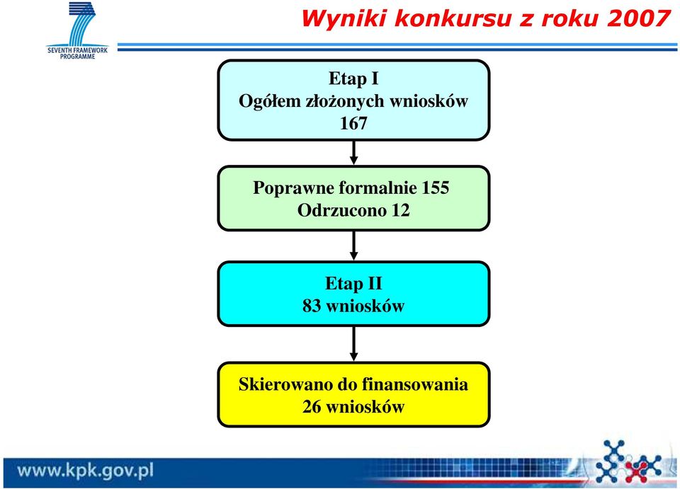 formalnie 155 Odrzucono 12 Etap II 83