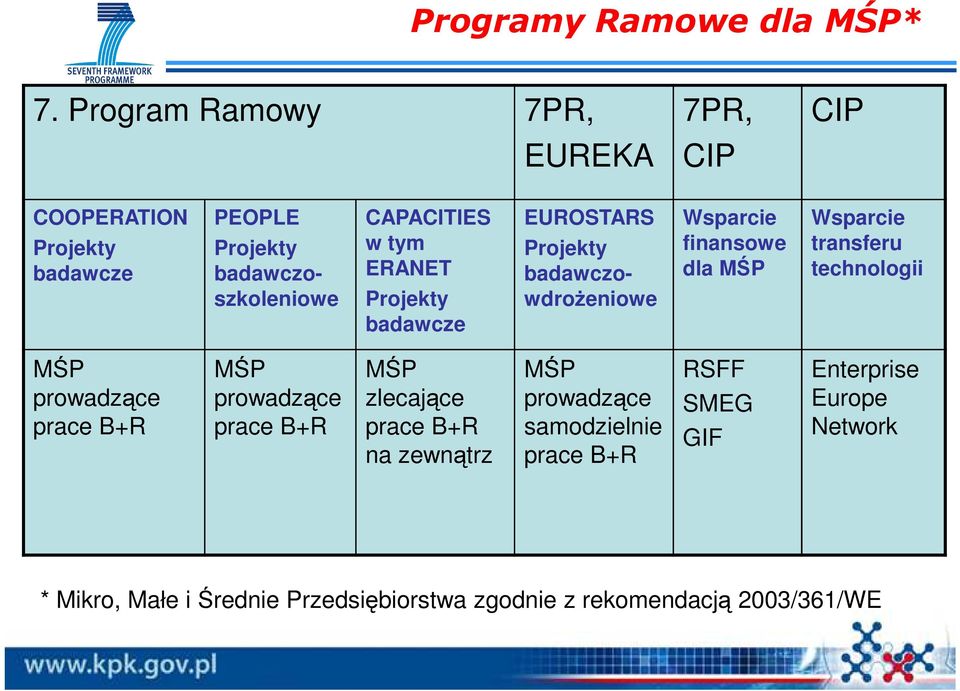 ERANET Projekty badawcze EUROSTARS Projekty badawczowdroŝeniowe Wsparcie finansowe dla MŚP Wsparcie transferu technologii MŚP