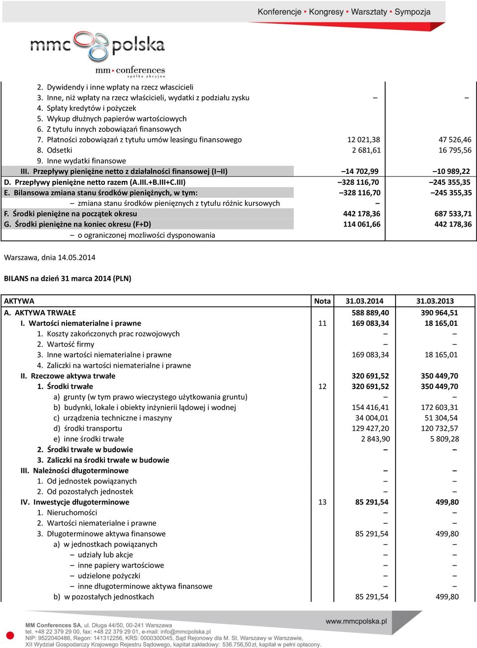 Przepływy pieniężne netto z działalności finansowej (I II) 14 702,99 10 989,22 D. Przepływy pieniężne netto razem (A.III.+B.III+C.III) 328 116,70 245 355,35 E.