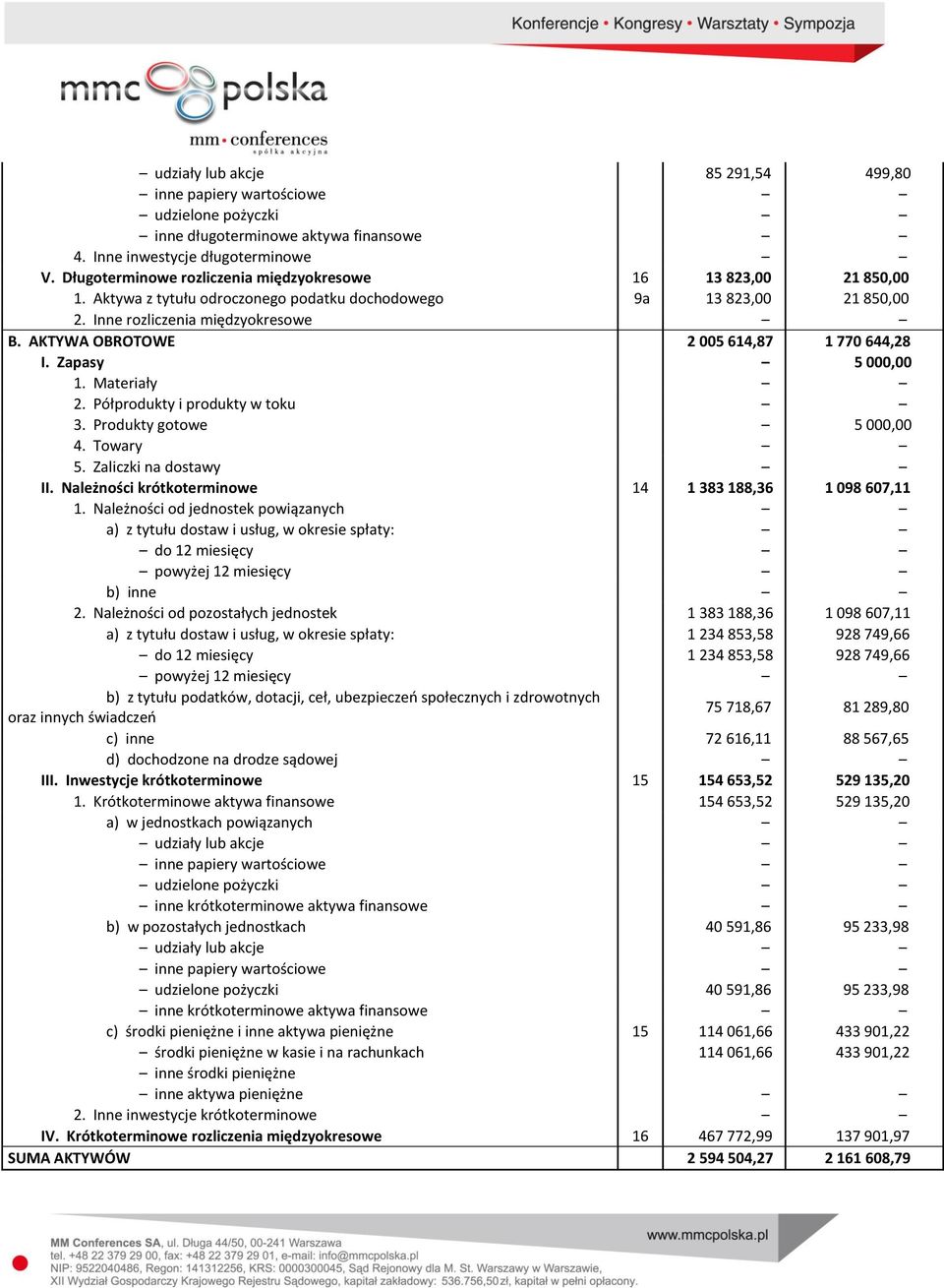 AKTYWA OBROTOWE 2 005 614,87 1 770 644,28 I. Zapasy 5 000,00 1. Materiały 2. Półprodukty i produkty w toku 3. Produkty gotowe 5 000,00 4. Towary 5. Zaliczki na dostawy II.