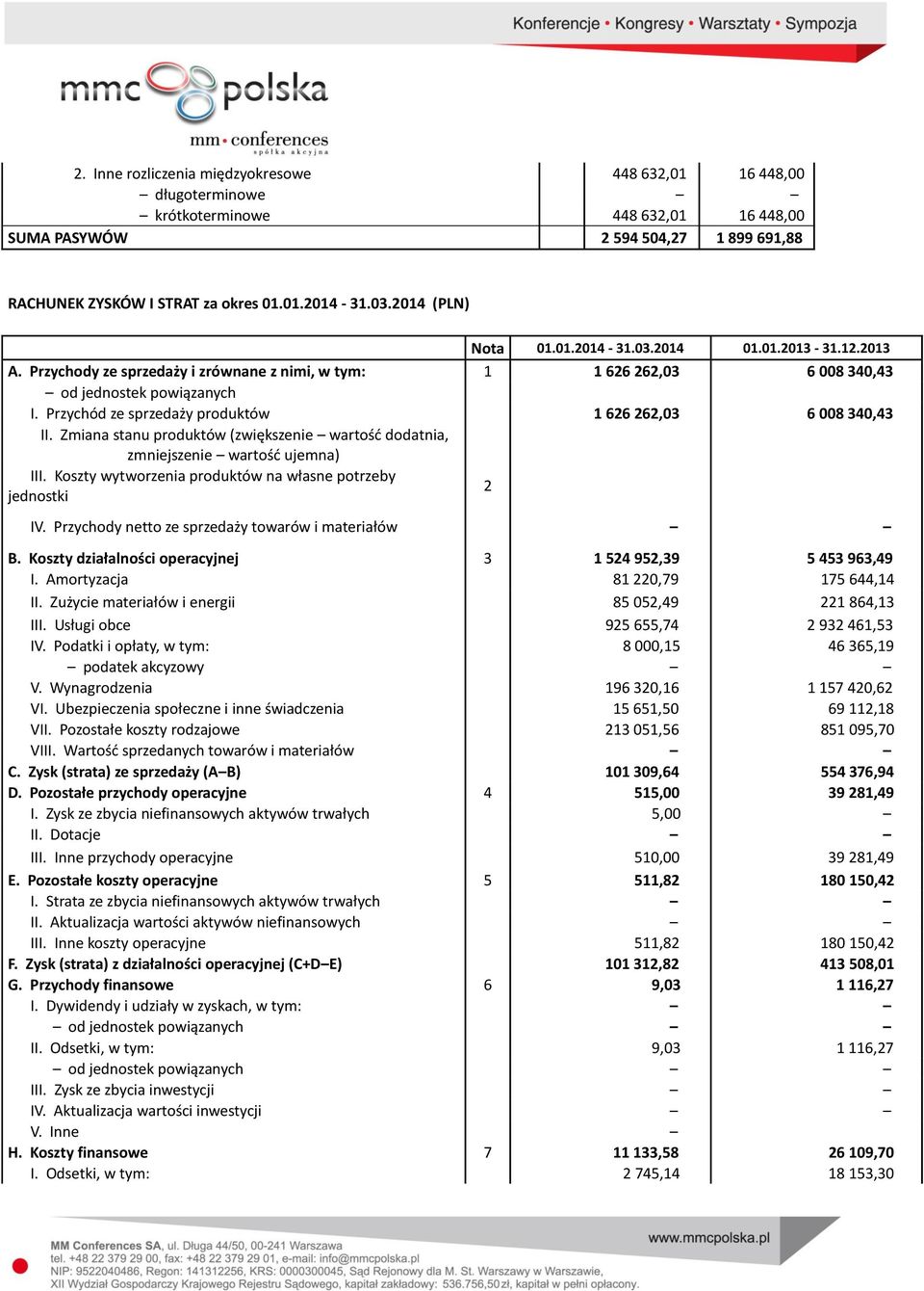 Przychód ze sprzedaży produktów 1 626 262,03 6 008 340,43 II. Zmiana stanu produktów (zwiększenie wartość dodatnia, zmniejszenie wartość ujemna) III.