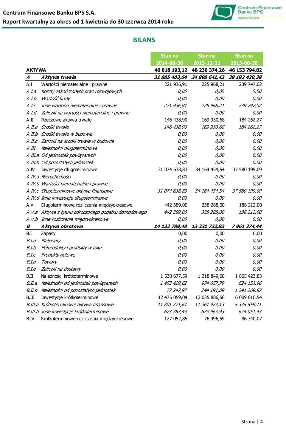 I.d Zaliczki na wartości niematerialne i prawne 0,00 0,00 0,00 A.II Rzeczowe aktywa trwałe 146 438,90 169 930,68 184 262,27 A.II.a Środki trwałe 146 438,90 169 930,68 184 262,27 A.II.b Środki trwałe w budowie 0,00 0,00 0,00 A.