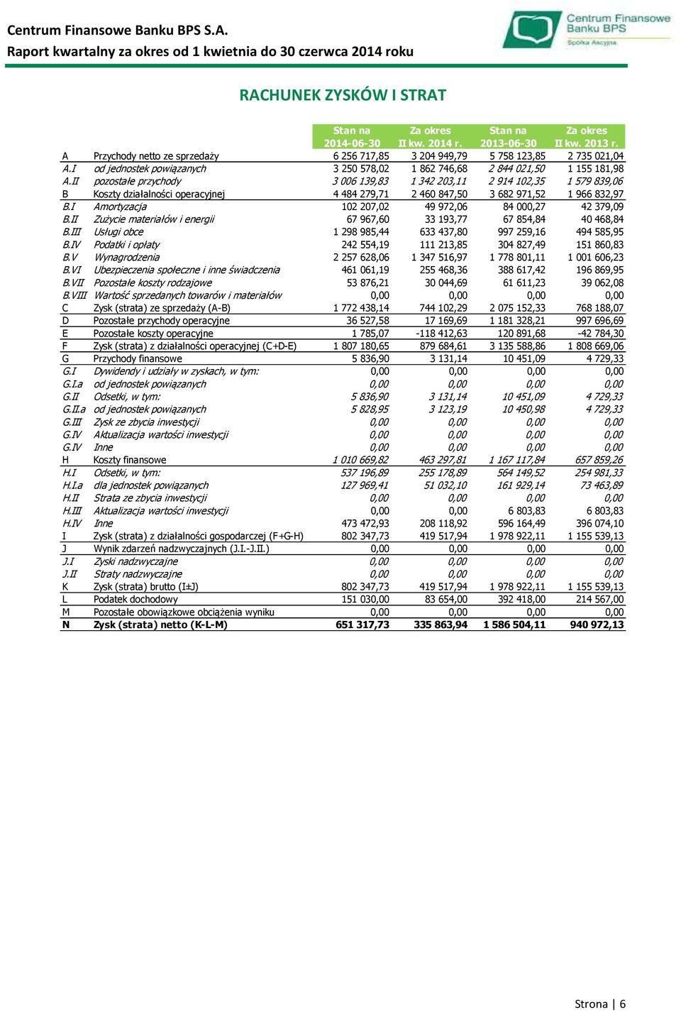 II pozostałe przychody 3 006 139,83 1 342 203,11 2 914 102,35 1 579 839,06 B Koszty działalności operacyjnej 4 484 279,71 2 460 847,50 3 682 971,52 1 966 832,97 B.