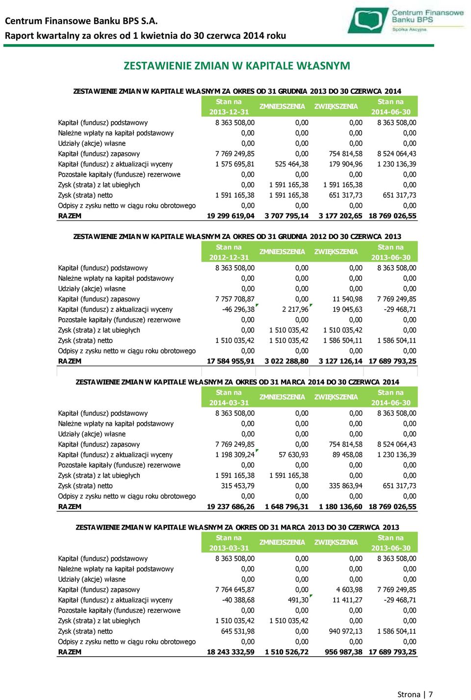 064,43 Kapitał (fundusz) z aktualizacji wyceny 1 575 695,81 525 464,38 179 904,96 1 230 136,39 Pozostałe kapitały (fundusze) rezerwowe 0,00 0,00 0,00 0,00 Zysk (strata) z lat ubiegłych 0,00 1 591