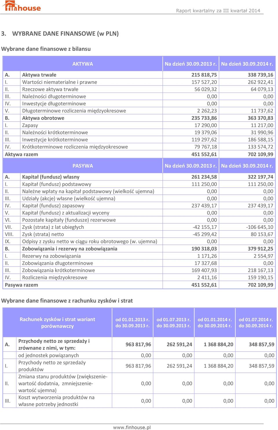 Długoterminowe rozliczenia międzyokresowe 2 262,23 11 737,62 B. Aktywa obrotowe 235 733,86 363 370,83 I. Zapasy 17 290,00 11 217,00 II. Należności krótkoterminowe 19 379,06 31 990,96 III.