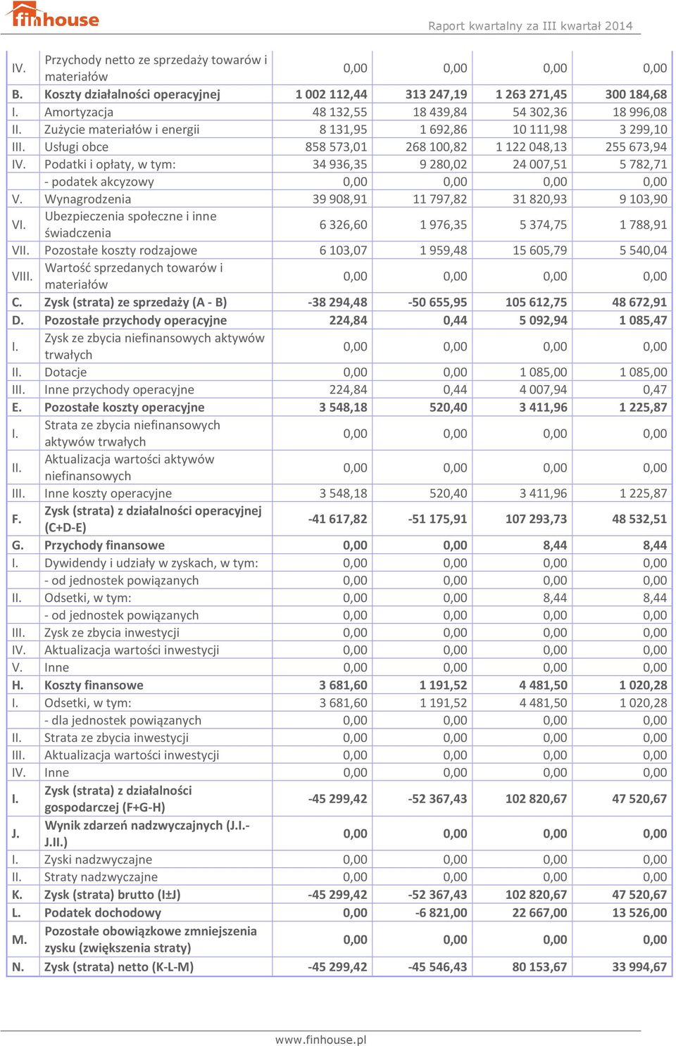 Podatki i opłaty, w tym: 34 936,35 9 280,02 24 007,51 5 782,71 - podatek akcyzowy V. Wynagrodzenia 39 908,91 11 797,82 31 820,93 9 103,90 VI.