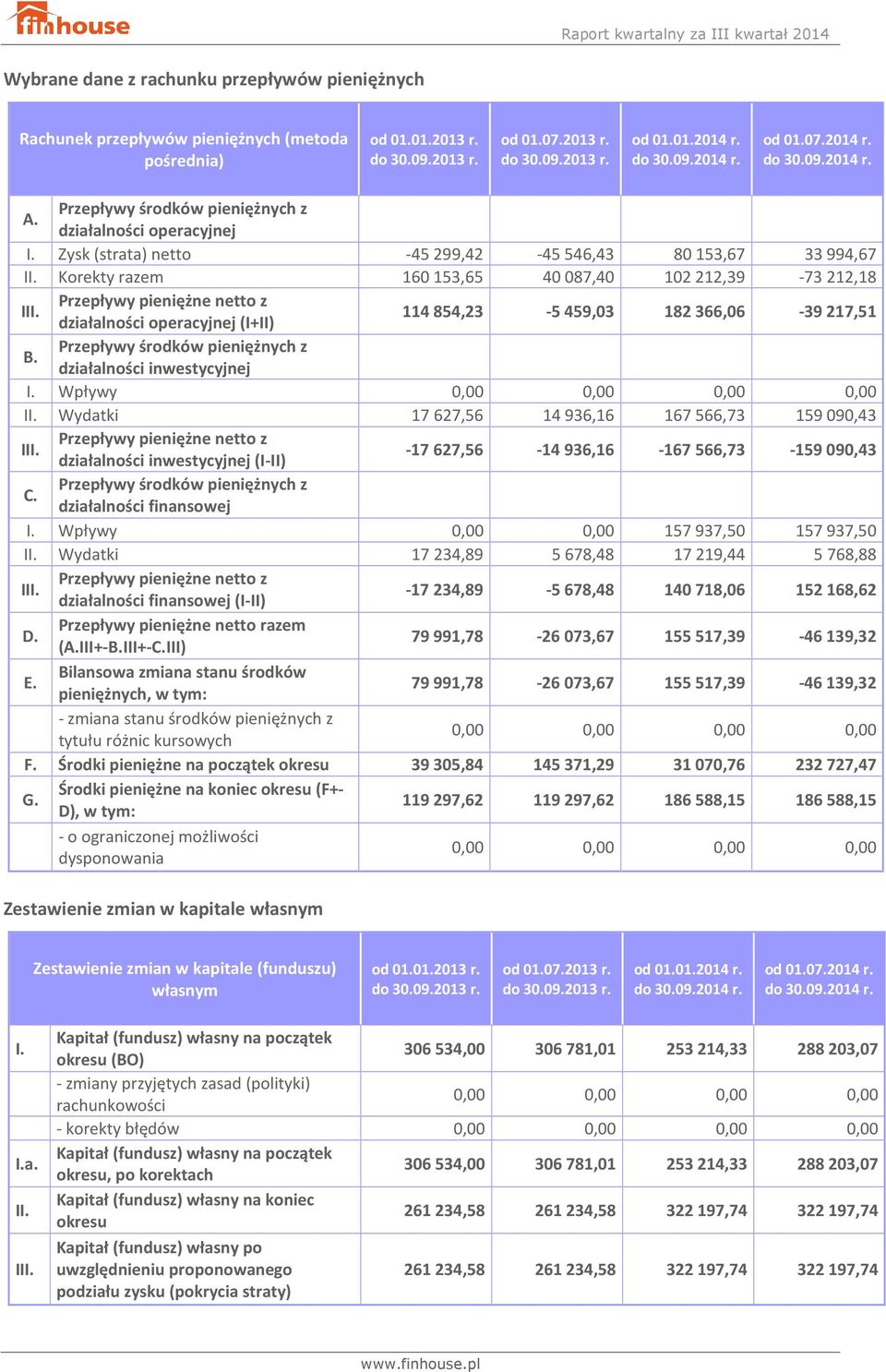 Przepływy pieniężne netto z działalności operacyjnej (I+II) 114 854,23-5 459,03 182 366,06-39 217,51 B. Przepływy środków pieniężnych z działalności inwestycyjnej I. Wpływy II.