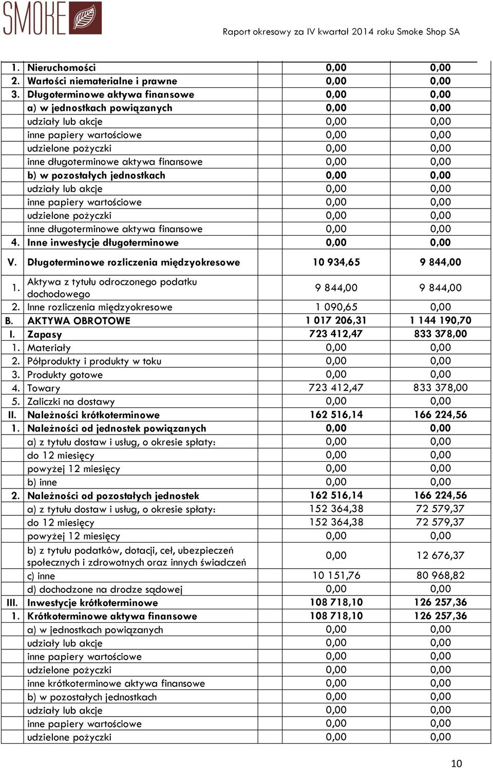 finansowe 0,00 0,00 b) w pozostałych jednostkach 0,00 0,00 udziały lub akcje 0,00 0,00 inne papiery wartościowe 0,00 0,00 udzielone pożyczki 0,00 0,00 inne długoterminowe aktywa finansowe 0,00 0,00 4.