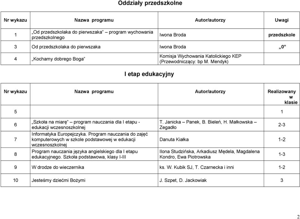 Mendyk) I etap edukacyjny Nr ykazu Naza programu Autor/autorzy Realizoany 5 1 6 7 8 Szkoła na miarę program nauczania dla I etapu - edukacji czesnoszkolnej Informatyka Europejczyka.