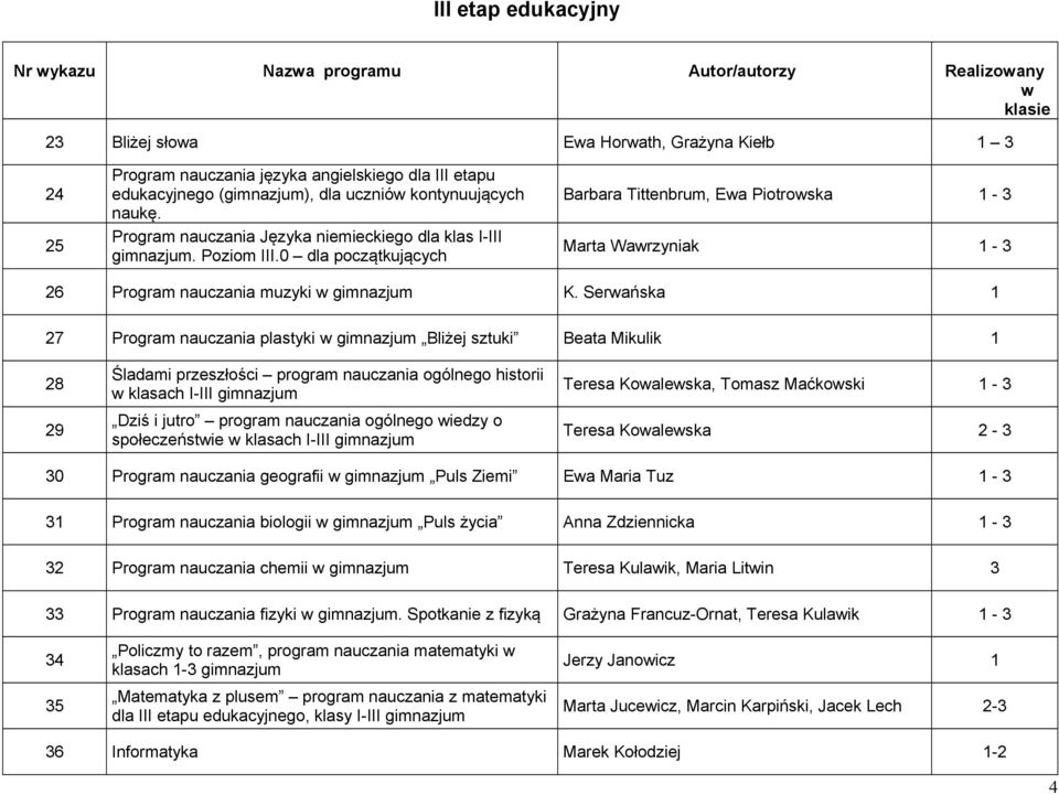 0 dla początkujących Barbara Tittenbrum, Ea Piotroska 1-3 Marta Warzyniak 1-3 26 Program nauczania muzyki gimnazjum K.