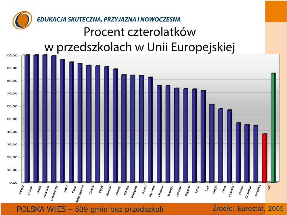 Węgry POLSKA WIEŚ 539 gmin bez przedszkoli Źródło: Eurostat, 2005 Wielka Brytania Szwecja Niemcy Estonia