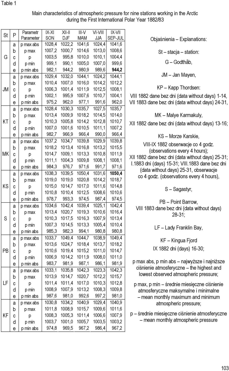 1005,0 1007,0 999,6 e p min abs 982,1 944,2 980,9 989,6 944,2 a p max abs 1029,4 1032,0 1044,1 1024,2 1044,1 b p max 1010,4 1007,0 1016,0 1014,2 1012,2 c p 1006,3 1001,4 1011,9 1012,5 1008,1 d p min