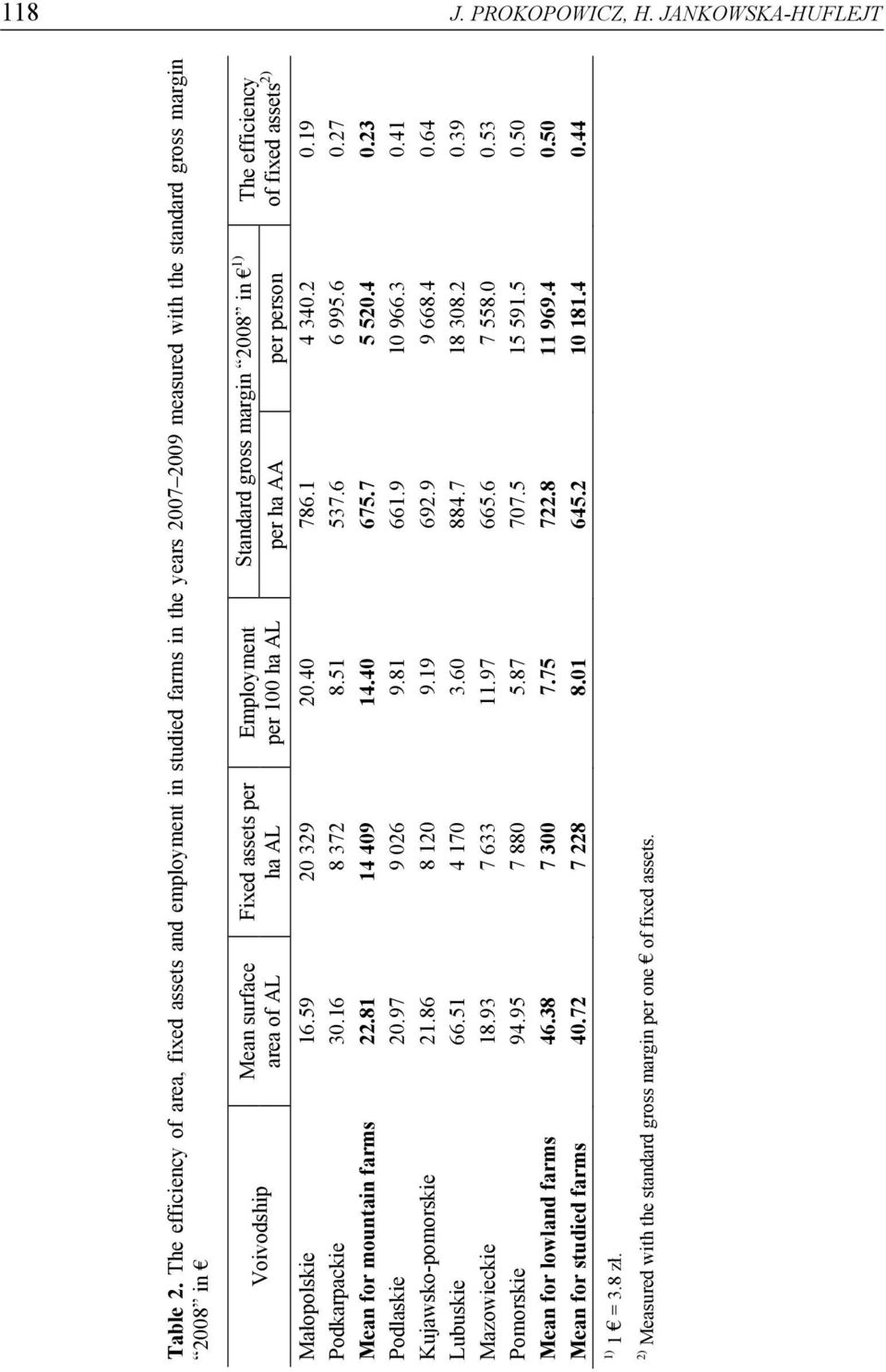 Employment per 100 ha AL Standard gross margin 2008 in 1) The efficiency per ha AA per person of fixed assets 2) Małopolskie 16.59 20 329 20.40 786.1 4 340.2 0.19 Podkarpackie 30.16 8 372 8.51 537.