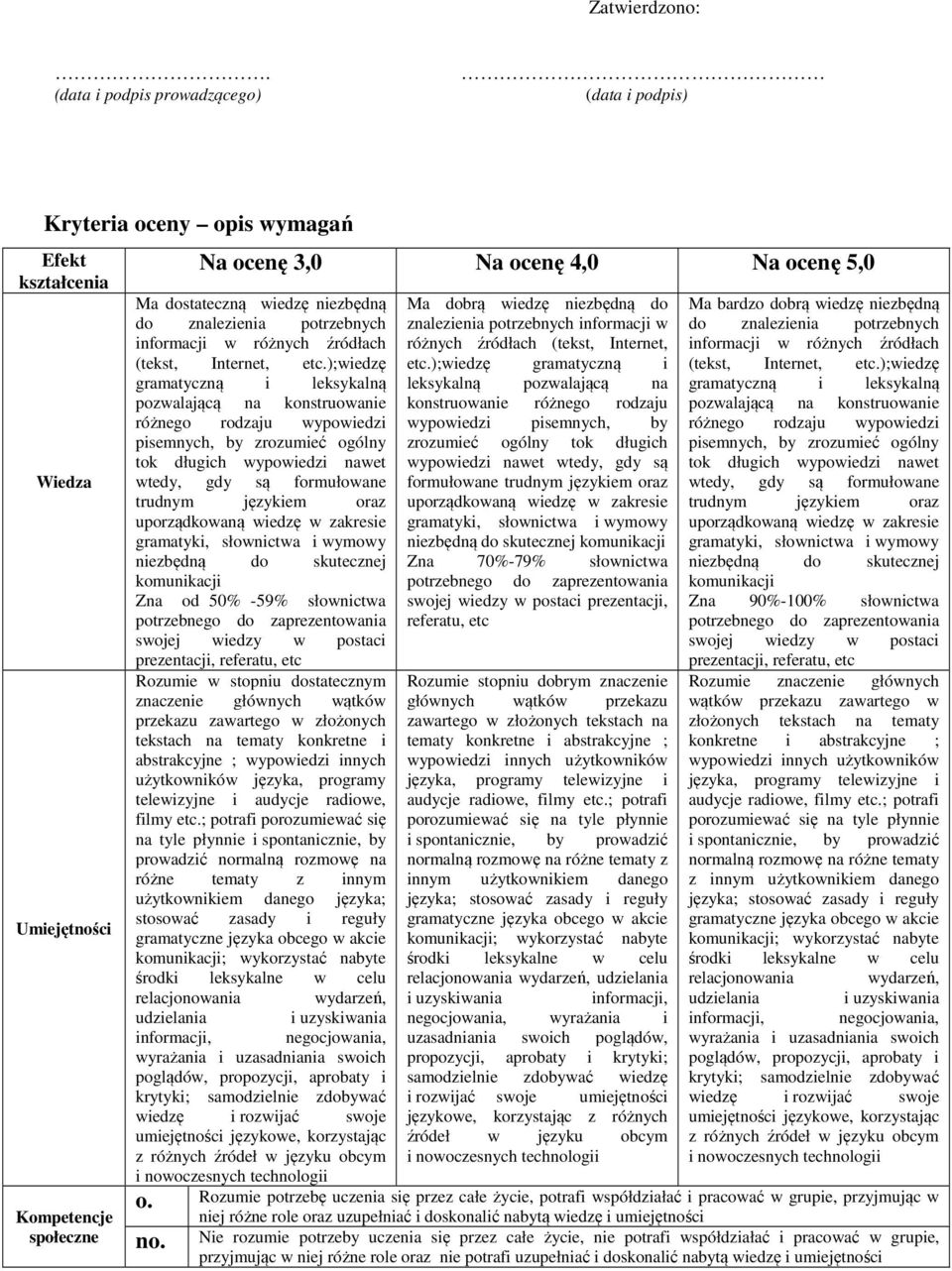 niezbędną Ma dobrą wiedzę niezbędną do Ma bardzo dobrą wiedzę niezbędną do znalezienia potrzebnych znalezienia potrzebnych informacji w do znalezienia potrzebnych informacji w różnych źródłach