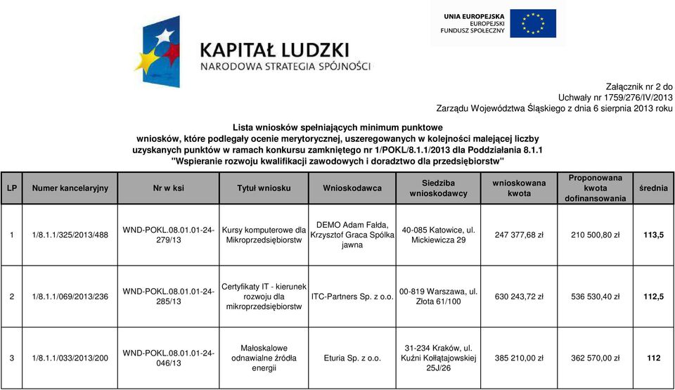 sierpnia 2013 roku LP Numer kancelaryjny Nr w ksi Tytuł wniosku Wnioskodawca Siedziba wnioskodawcy wnioskowana kwota Proponowana kwota dofinansowania średnia 1 1/8.1.1/325/2013/488 279/13 Kursy komputerowe dla Mikroprzedsiębiorstw DEMO Adam Fałda, Krzysztof Graca Spólka jawna 40-085 Katowice, ul.