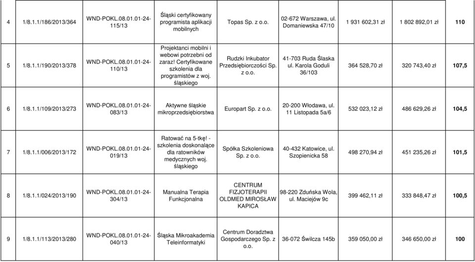 z o.o. 20-200 Włodawa, ul. 11 Listopada 5a/6 532 023,12 zł 486 629,26 zł 104,5 7 1/8.1.1/006/2013/172 019/13 Ratować na 5-tkę! - szkolenia doskonalące dla ratowników medycznych woj.