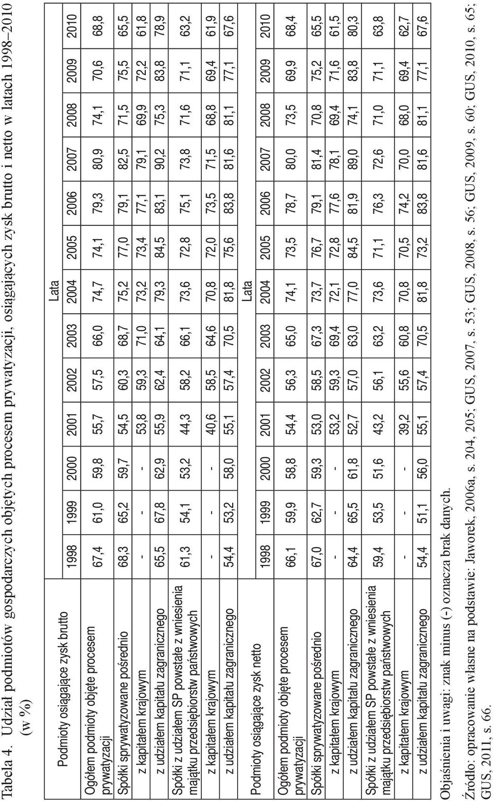 1998 1999 2000 2001 2002 2003 2004 2005 2006 2007 2008 2009 2010 67,4 61,0 59,8 55,7 57,5 66,0 74,7 74,1 79,3 80,9 74,1 70,6 68,8 Spółki sprywatyzowane pośrednio 68,3 65,2 59,7 54,5 60,3 68,7 75,2
