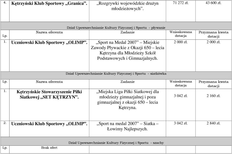 Gimnazjalnych. 2 000 zł. 2 000 zł. 4# $ => 8+ Ktrzyskie Stowarzyszenie Piłki Siatkowej SET KTRZYN.