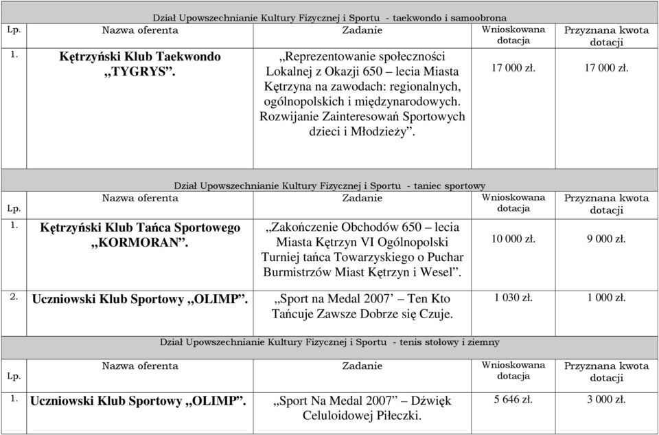 Rozwijanie Zainteresowa Sportowych dzieci i Młodziey. 17 000 zł. 17 000 zł. Ktrzyski Klub Taca Sportowego KORMORAN.