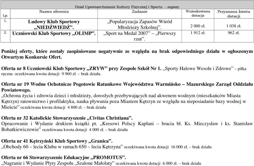 Sporty Halowe Wesołe i Zdrowe piłka rczna oczekiwana kwota dotacji 9 960 zł. brak działu. Oferta nr 19 Wodne Ochotnicze Pogotowie Ratunkowe Województwa Warmisko Mazurskiego Zarzd Oddziału Powiatowego.