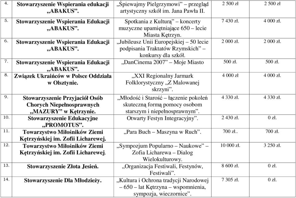 Towarzystwo Miłoników Ziemi Ktrzyskiej im. Zofii Licharewej. piewajmy Pielgrzymowi przegld artystyczny szkół im. Jana Pawła II.