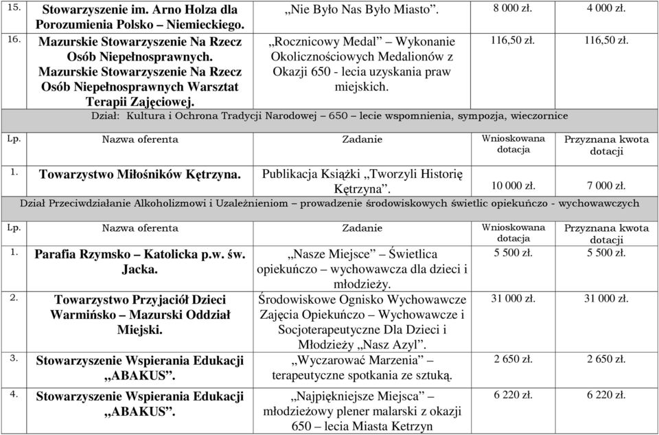 Rocznicowy Medal Wykonanie Okolicznociowych Medalionów z Okazji 650 - lecia uzyskania praw miejskich. 116,50 zł. 116,50 zł. 2# $ %&-,1&$( *( * Towarzystwo Miłoników Ktrzyna.