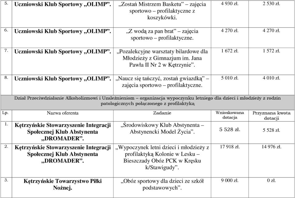 4 010 zł. 3$$( 4$5( &' $'$( 5 $':'$: Nazwa oferenta Ktrzyskie Stowarzyszenie Integracji Społecznej Klub Abstynenta DROMADER. Ktrzyskie Stowarzyszenie Integracji Społecznej Klub Abstynenta DROMADER. rodowiskowy Klub Abstynenta Abstynencki Model ycia.