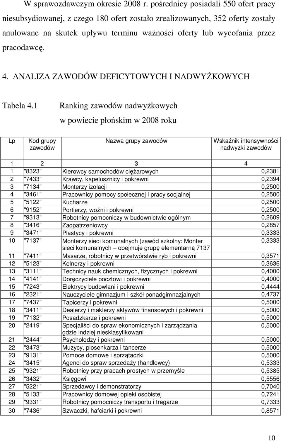 4. ANALIZA ZAWODÓW DEFICYTOWYCH I NADWYśKOWYCH Tabela 4.