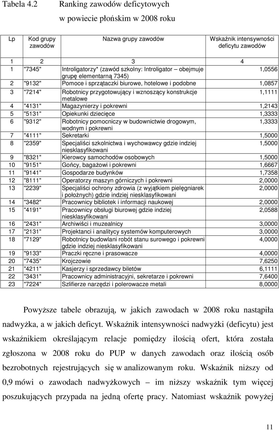 Introligator obejmuje 1,0556 grupę elementarną 7345) 2 "9132" Pomoce i sprzątaczki biurowe, hotelowe i podobne 1,0857 3 "7214" Robotnicy przygotowujący i wznoszący konstrukcje 1,1111 metalowe 4