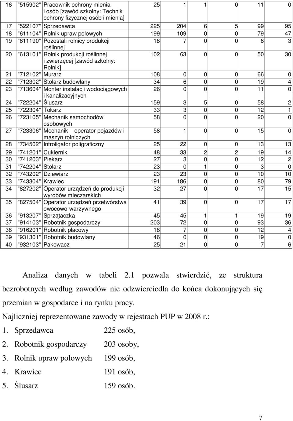 22 "712302" Stolarz budowlany 34 6 0 0 19 4 23 "713604" Monter instalacji wodociągowych 26 0 0 0 11 0 i kanalizacyjnych 24 "722204" Ślusarz 159 3 5 0 58 2 25 "722304" Tokarz 33 3 0 0 12 1 26 "723105"